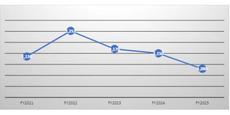 Revenue Trend Data